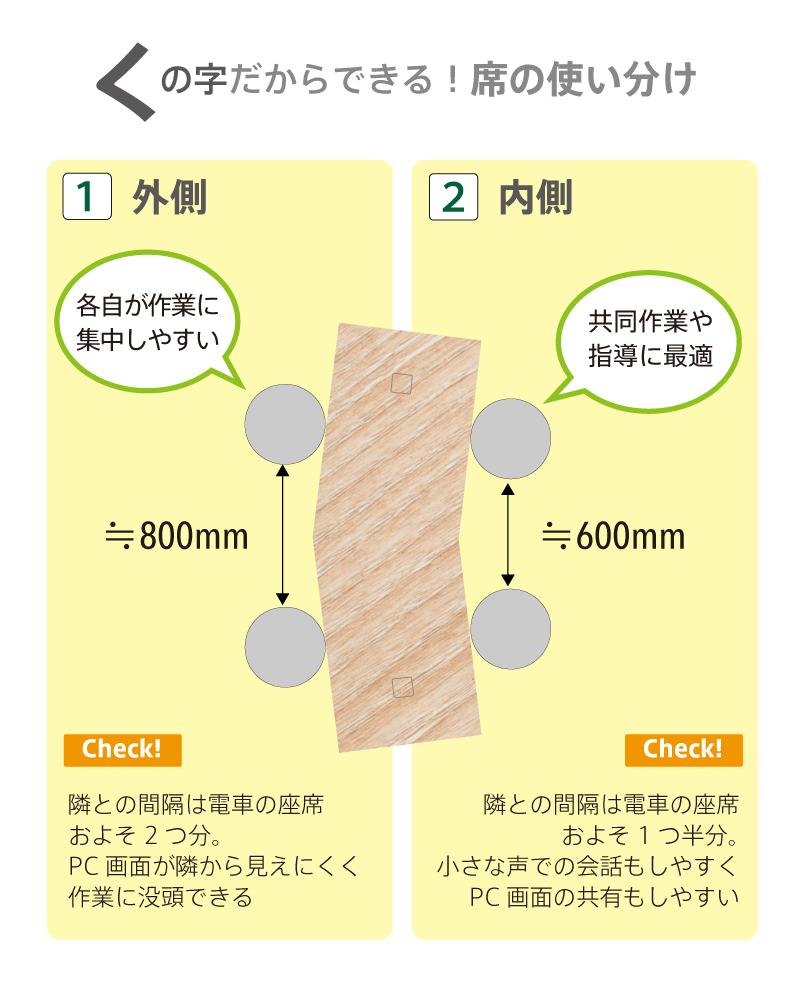 くの字型テーブルのレイアウト