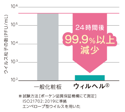 ウィルヘル®の抗ウイルス効果