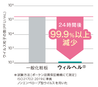 ウィルヘル®の抗ウイルス効果