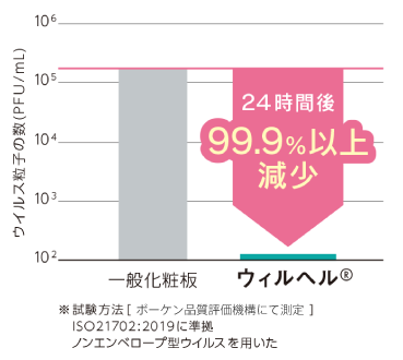 ウィルヘル®の抗ウイルス効果