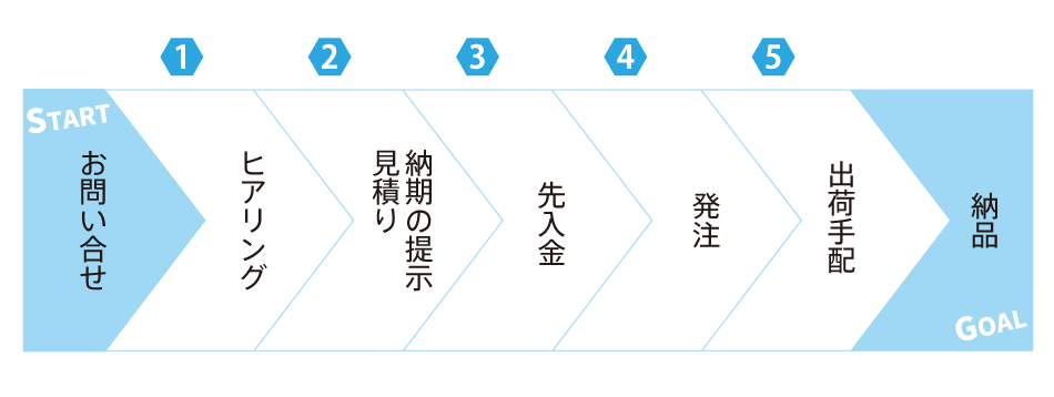 大量注文の流れ