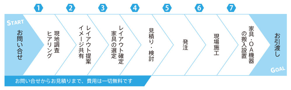 オフィスプランニングのワークフロー