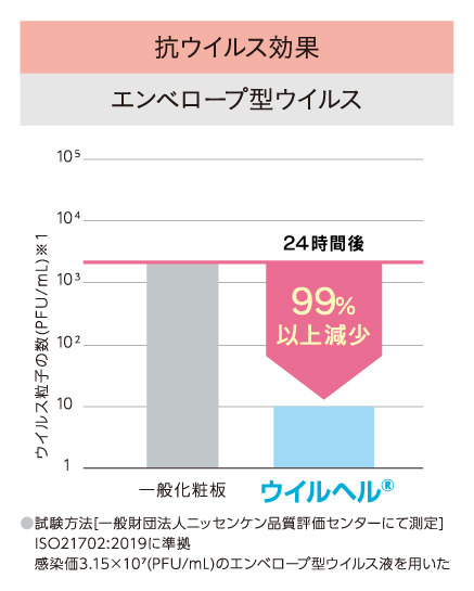 抗ウイルス効果(エンベローブ型ウイルス)