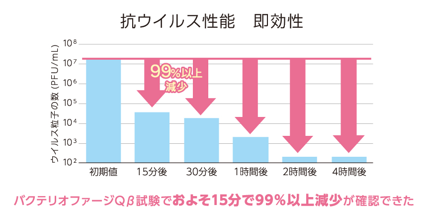 抗ウイルス性能　即効性