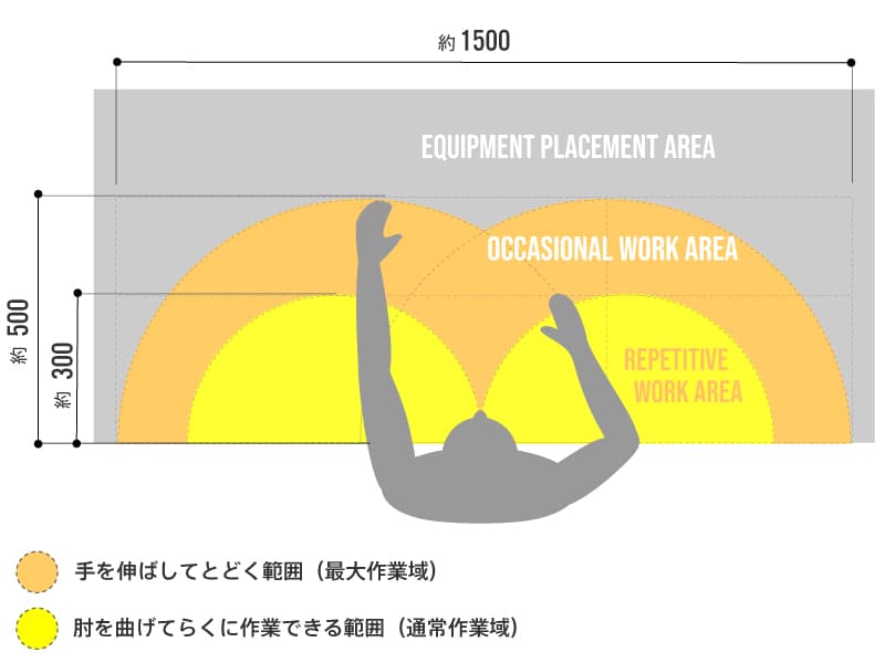 机上の作業域