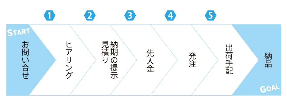 ワークフロー
