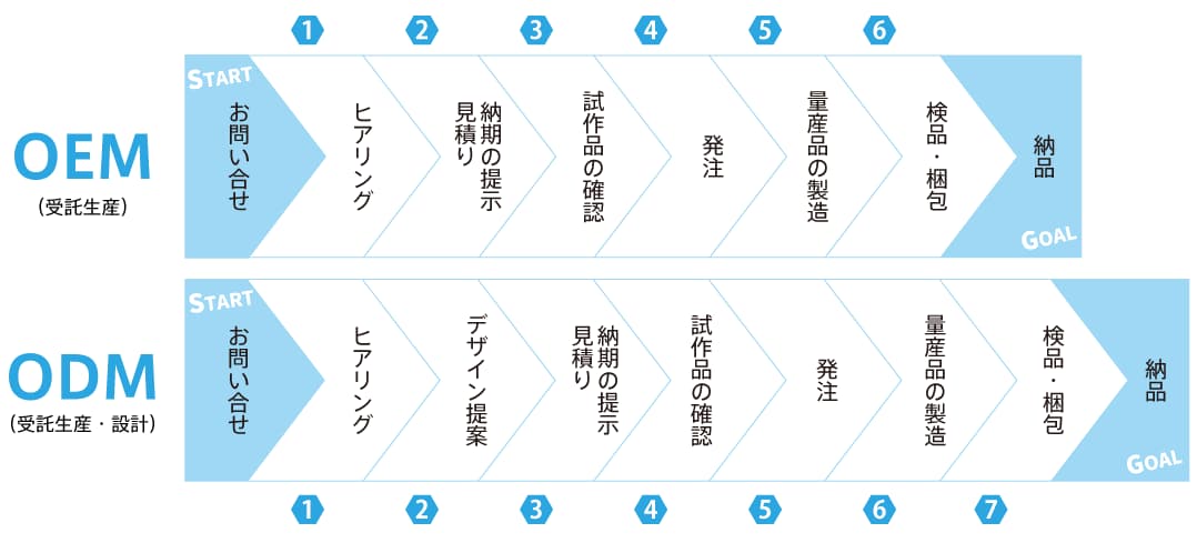 OEMODMのワークフロー