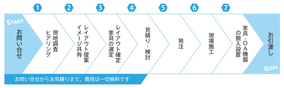 オフィスプランニングのワークフロー