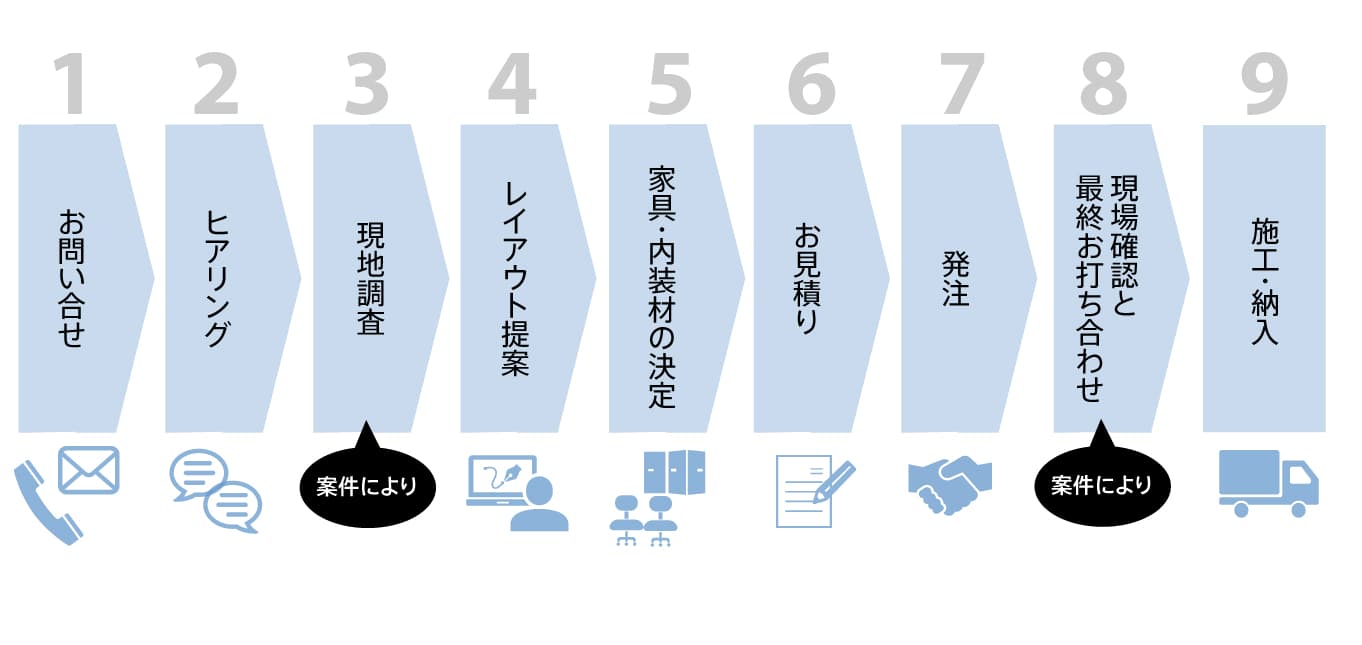 オフィスプランニングの流れ