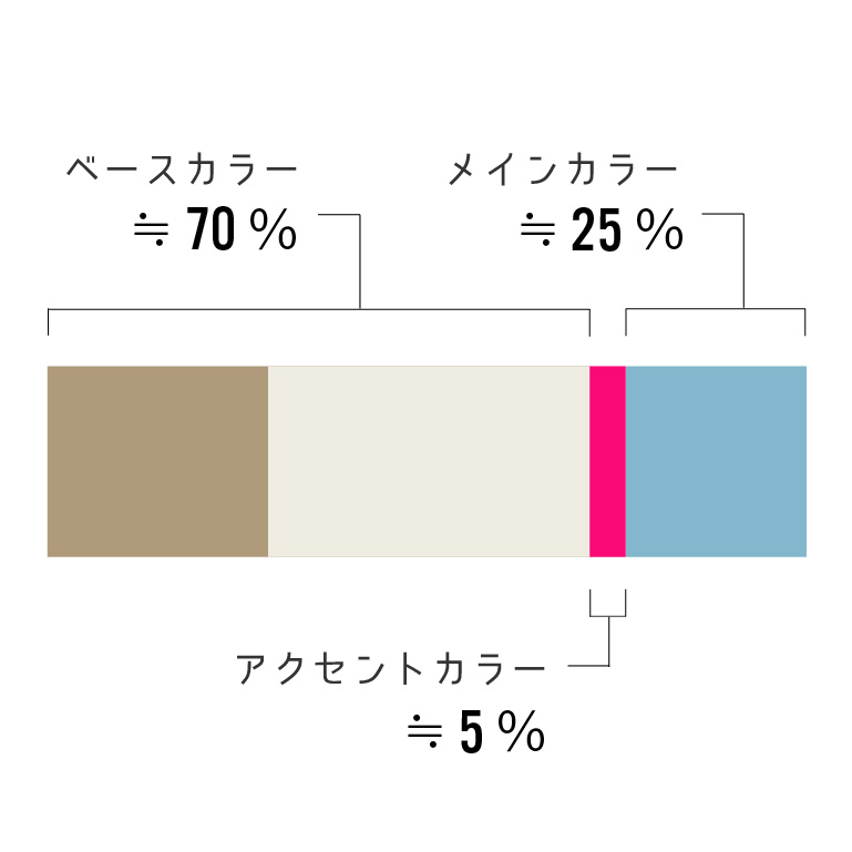 色彩計画の黄金比