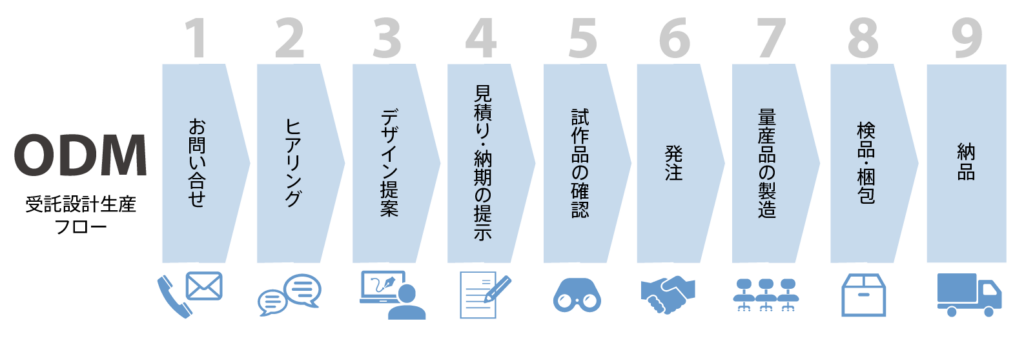 ODM生産の流れ