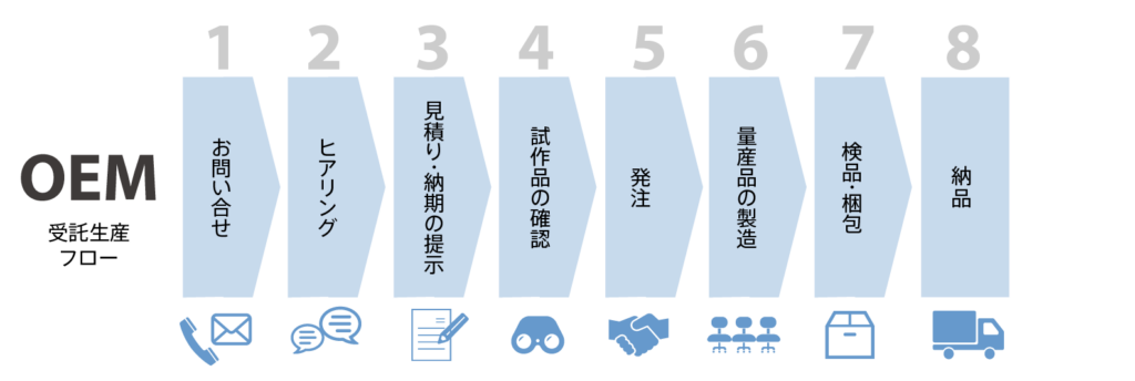 ODM生産の流れ