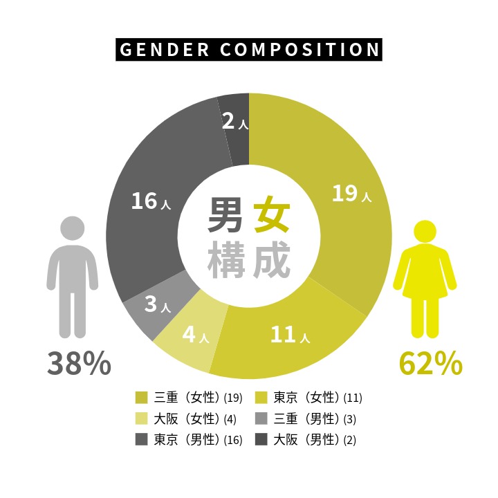社員の男女構成
