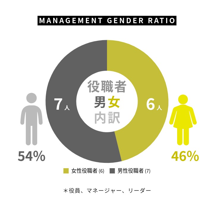 役職者男女内訳