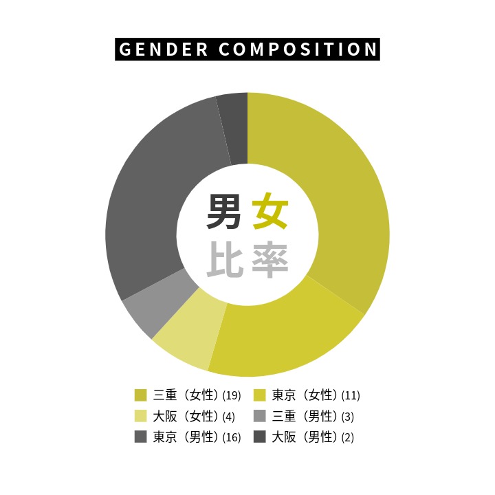 従業員の男女比