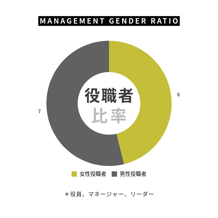 役職者の男女比率